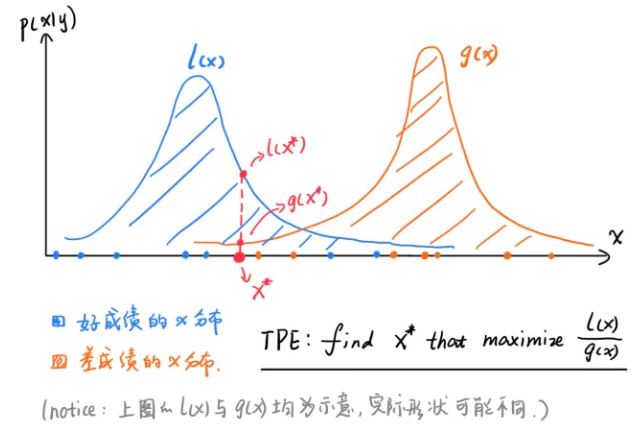 TPE：基于贝叶斯的超参优化算法 | Digital Garden | 王半仙