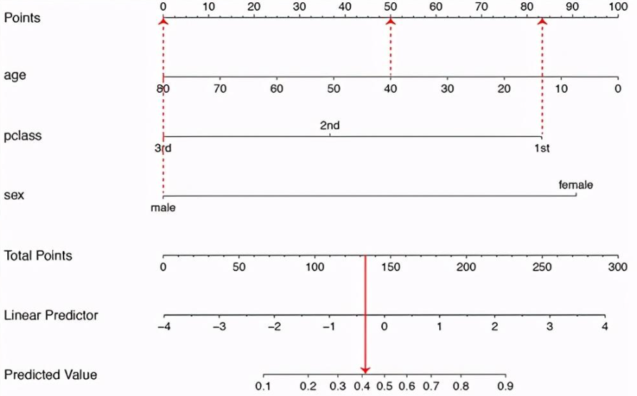 列线图 Nomogram | Digital Garden | 王半仙